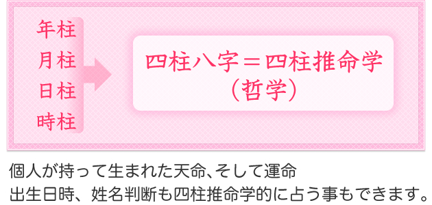 年柱、月柱、日柱、時柱、四柱八字=四柱推命学(哲学)個人が持って生まれた天命、そして運命 出生日時、姓名判断も四柱推命学的に占う事もできます。